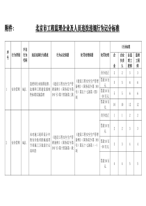 北京市工程监理企业及人员违法违规行为记分标准