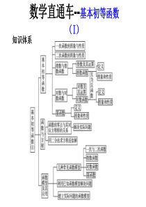 2011届高考数学总复习直通车课件-基本初等函数(I)