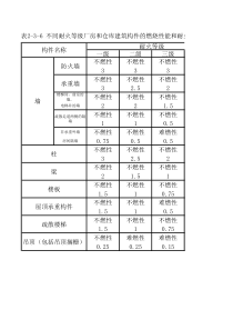 消防工程师必背表格