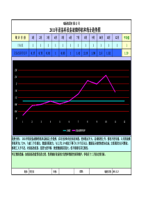 2011年设备科设备故障停机统计趋势图