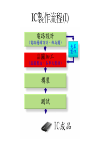 IC制作流程(I)