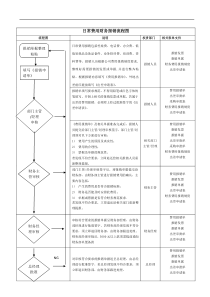 日常费用财务报销流程图