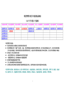 PMP-项目管理计划子计划及组成部分(12个子计划3个基准)