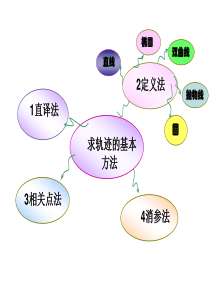 与圆有关的轨迹问题