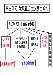 2017高三一轮复习政治生活第五课我国的人民代表大会制度教程