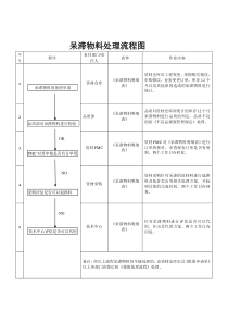 仓库呆滞物料处理流程及流程图