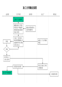 服装行业-加工合同确定流程