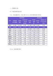 2017年10月铁塔代维投标文件之代维服务方案(共享版)-图文