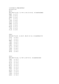 2019-2020年整理山东省各地市人口数量统计汇编