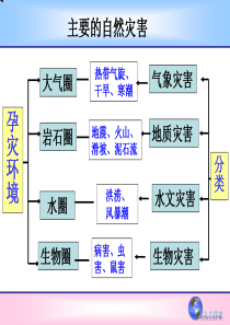 各种自然灾害