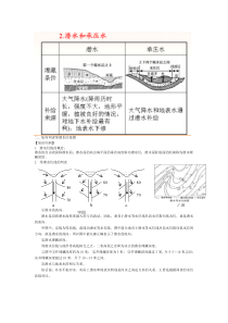 如何判读潜水等水位线图