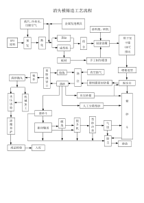 消失模铸造工艺流程图