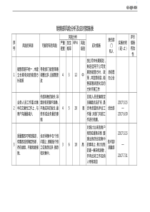 销售部-风险分析及应对措施表