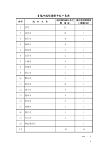 省城市规划编制单位一览表