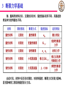 3 断裂力学基础