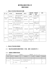 物业管理绩效考核表