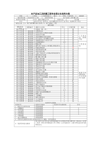 农产品加工及贮藏工程专业硕士生培养方案