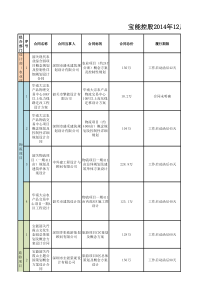 合同异常履行情况表(设计部)