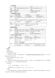 高中物理选修3-1磁场知识点及习题要点