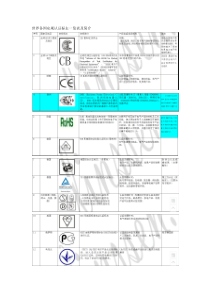 世界各国安规认证标志一览表及简介