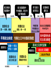 岳麓版高中历史必修一复习课件