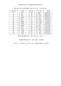 原油的API度与比重换算表及类型划分