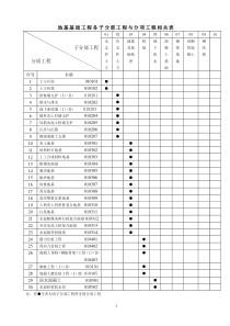 分部工程各子分部与分项工程相关表、工程验收资料索引