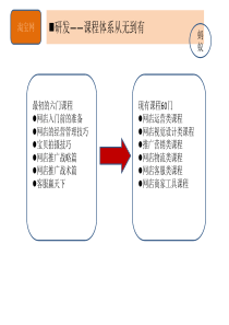 淘宝网课程体系