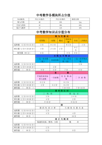 初中数学知识点中考分值分布