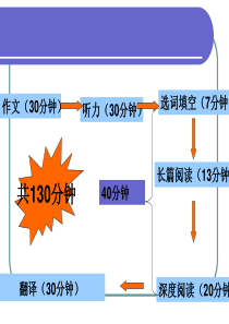 大学英语四级阅读技巧ppt