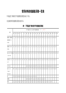 常用材料的线膨胀系数一览表