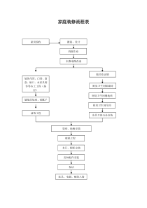 家庭装修流程表