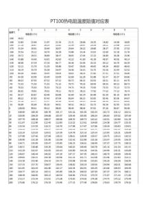PT100热电阻温度阻值对应表