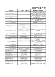 无锡市产学研项目需求汇总表1