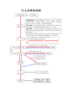 合同签定的流程