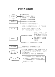 护理投诉处理流程图