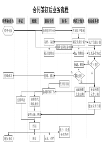 合同签订后业务流程