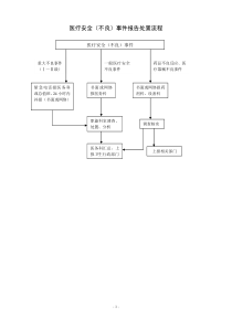 医疗安全不良事件主动报告流程图