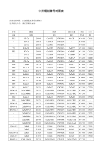 各国铜牌号及标准对照表【详尽版】