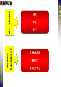 有效沟通技巧2.0