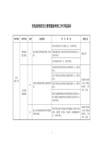 危险废物规范化管理督查考核工作评级指标