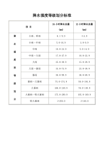 降水强度标准