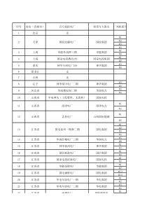 国内百万机组分布情况一览表