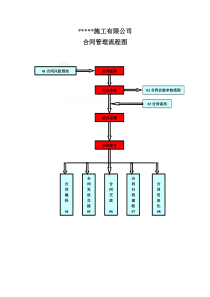 某建筑公司合同管理控制程序及流程图（DOC31页）