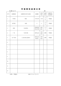 环 境 绩 效 监 测 记 录