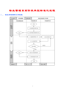 1  物业管理典型标准化工作流程