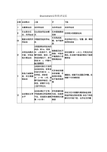 Brunnstrom-6阶段评定法