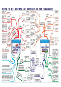 初中化学思维导图