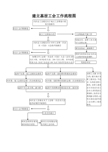 工会组建流程图