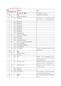 行业类别名称及代码.(DOC)